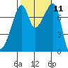Point Migley tide chart for Tuesday, October 11, 2022