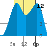 Point Migley tide chart for Wednesday, October 12, 2022