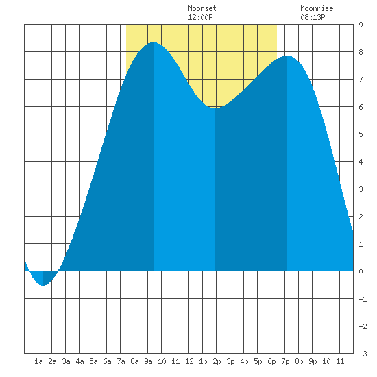 Point Migley tide chart for Thursday, October 13, 2022