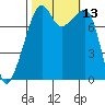 Point Migley tide chart for Thursday, October 13, 2022