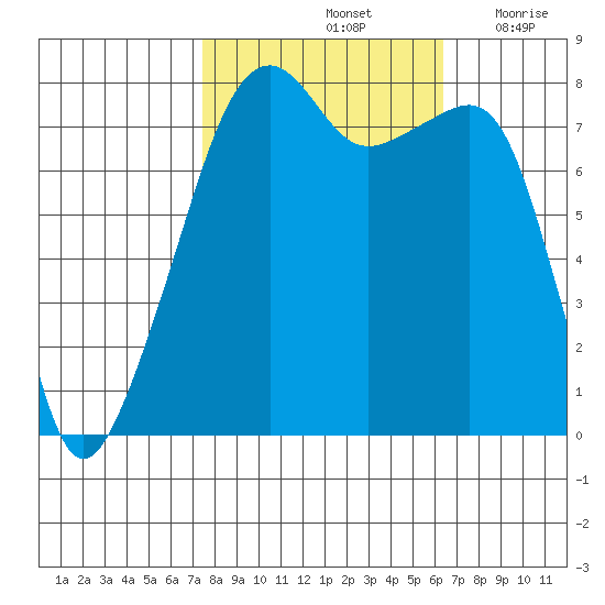 Point Migley tide chart for Friday, October 14, 2022