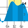 Point Migley tide chart for Friday, October 14, 2022