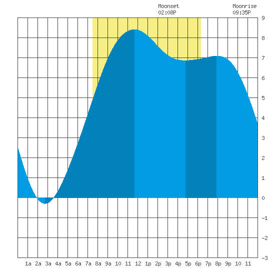 Point Migley tide chart for Saturday, October 15, 2022
