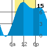 Point Migley tide chart for Saturday, October 15, 2022