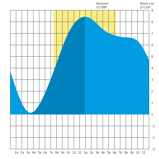 Point Migley tide chart for Sunday, October 16, 2022