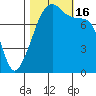 Point Migley tide chart for Sunday, October 16, 2022