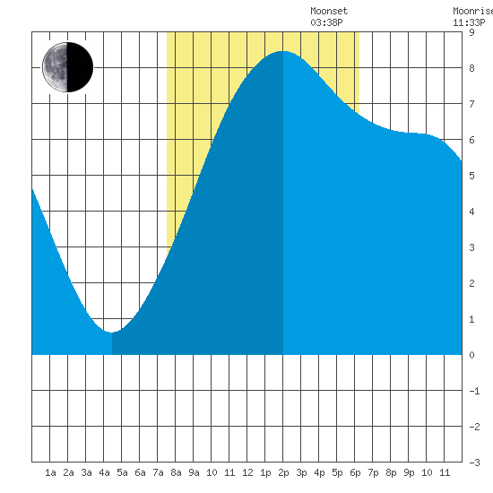 Point Migley tide chart for Monday, October 17, 2022