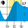 Point Migley tide chart for Monday, October 17, 2022
