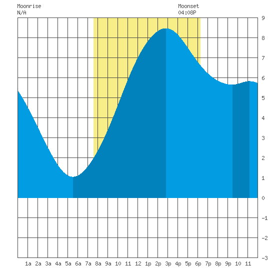 Point Migley tide chart for Tuesday, October 18, 2022