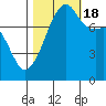 Point Migley tide chart for Tuesday, October 18, 2022