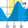 Point Migley tide chart for Wednesday, October 19, 2022