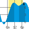 Point Migley tide chart for Saturday, October 1, 2022