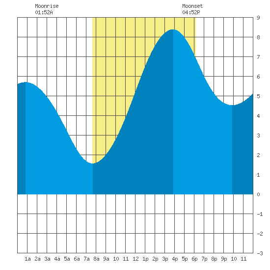 Point Migley tide chart for Thursday, October 20, 2022