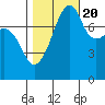 Point Migley tide chart for Thursday, October 20, 2022