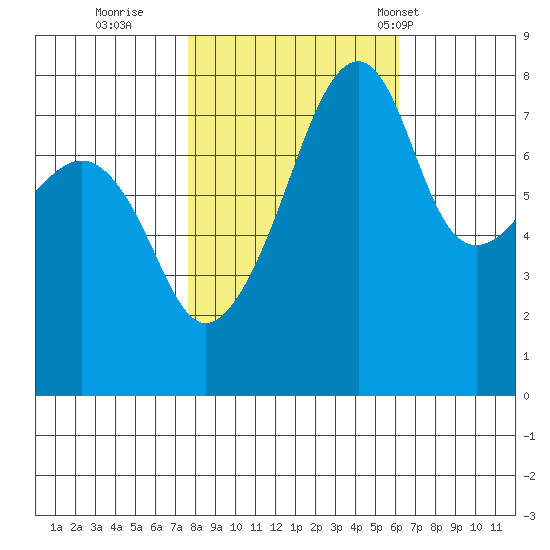 Point Migley tide chart for Friday, October 21, 2022
