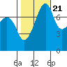 Point Migley tide chart for Friday, October 21, 2022
