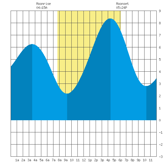 Point Migley tide chart for Saturday, October 22, 2022
