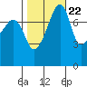 Point Migley tide chart for Saturday, October 22, 2022