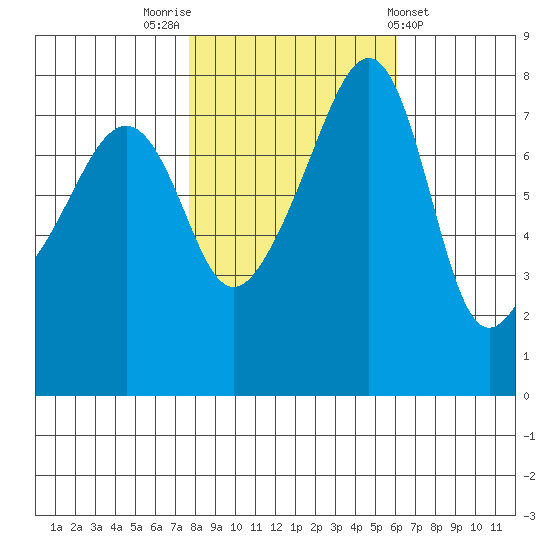 Point Migley tide chart for Sunday, October 23, 2022