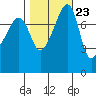 Point Migley tide chart for Sunday, October 23, 2022