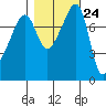 Point Migley tide chart for Monday, October 24, 2022