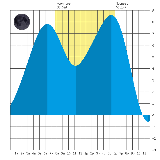 Point Migley tide chart for Tuesday, October 25, 2022