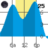 Point Migley tide chart for Tuesday, October 25, 2022