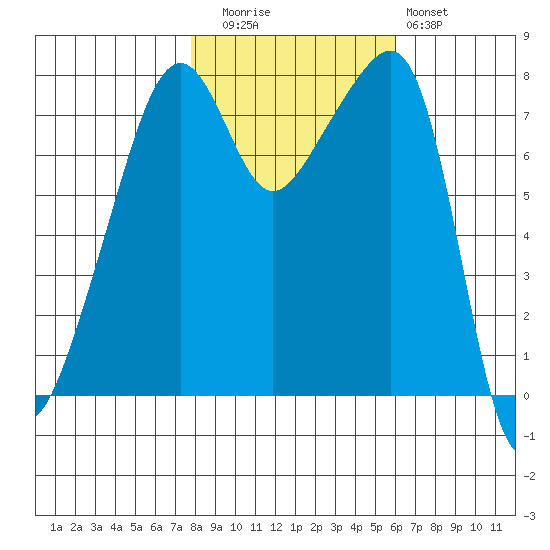 Point Migley tide chart for Wednesday, October 26, 2022