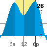 Point Migley tide chart for Wednesday, October 26, 2022