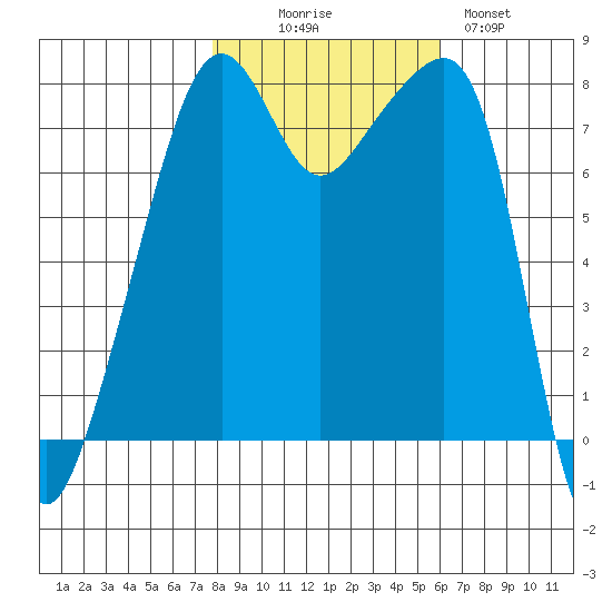 Point Migley tide chart for Thursday, October 27, 2022