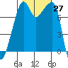 Point Migley tide chart for Thursday, October 27, 2022