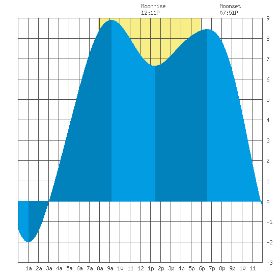 Point Migley tide chart for Friday, October 28, 2022