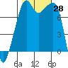 Point Migley tide chart for Friday, October 28, 2022