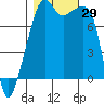 Point Migley tide chart for Saturday, October 29, 2022