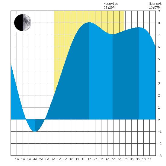 Point Migley tide chart for Sunday, October 2, 2022