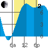 Point Migley tide chart for Sunday, October 2, 2022