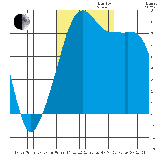 Point Migley tide chart for Monday, October 31, 2022