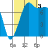 Point Migley tide chart for Monday, October 3, 2022