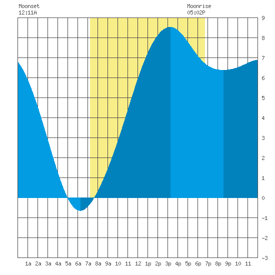 Point Migley tide chart for Tuesday, October 4, 2022