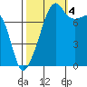 Point Migley tide chart for Tuesday, October 4, 2022