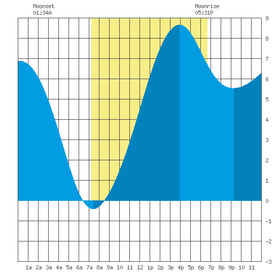 Point Migley tide chart for Wednesday, October 5, 2022