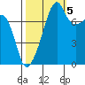 Point Migley tide chart for Wednesday, October 5, 2022