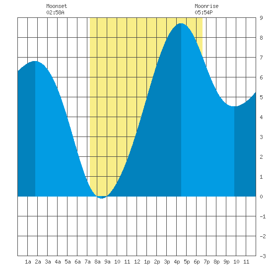 Point Migley tide chart for Thursday, October 6, 2022
