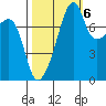 Point Migley tide chart for Thursday, October 6, 2022
