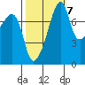 Point Migley tide chart for Friday, October 7, 2022