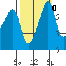 Point Migley tide chart for Saturday, October 8, 2022