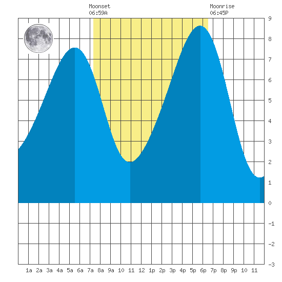 Point Migley tide chart for Sunday, October 9, 2022