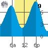 Point Migley tide chart for Sunday, October 9, 2022