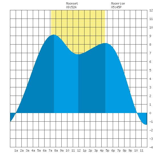 Point Migley tide chart for Thursday, November 10, 2022
