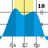 Point Migley tide chart for Thursday, November 10, 2022